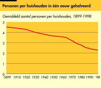 hoeveel alleenstaanden in nederland|Huishoudens nu 